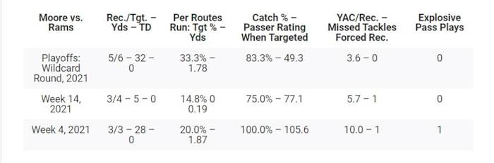 Rondale Moore games vs. Rams